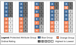 Group Fair-Rated Preference Aggregation?