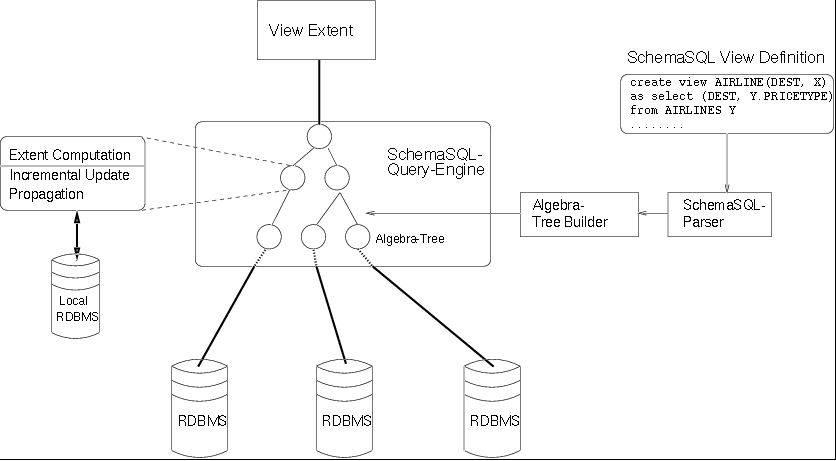 Incremental VM for
SchemaSQL -- Architecture