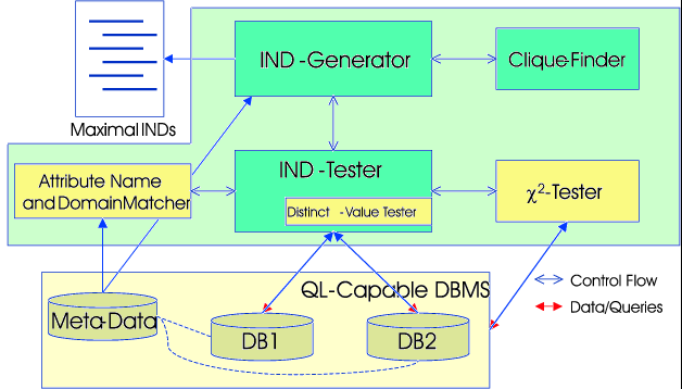 Discovery of Inclusion
Dependencies