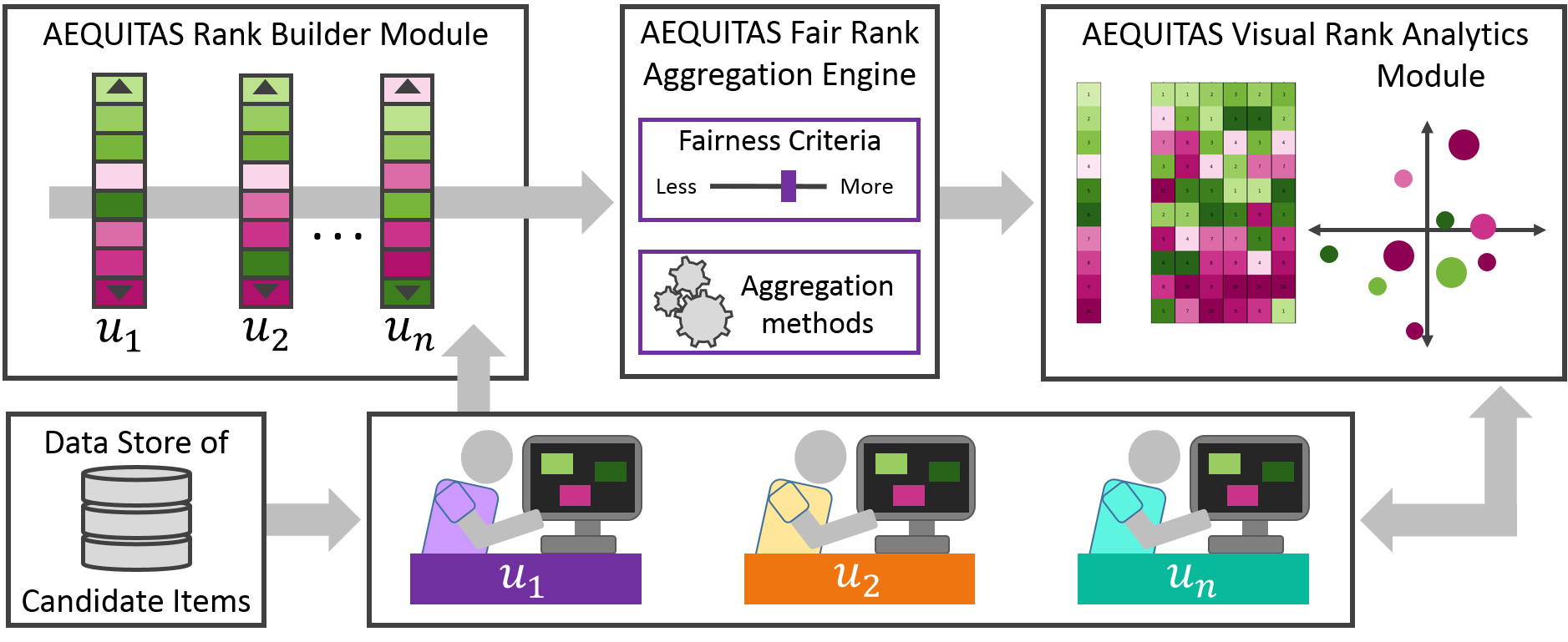 Diagram of the proposed AEQUITAS system containing a rank builder module, fair rank aggregation engine, and visual analytics module.