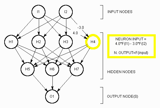 Neural Network Illustration